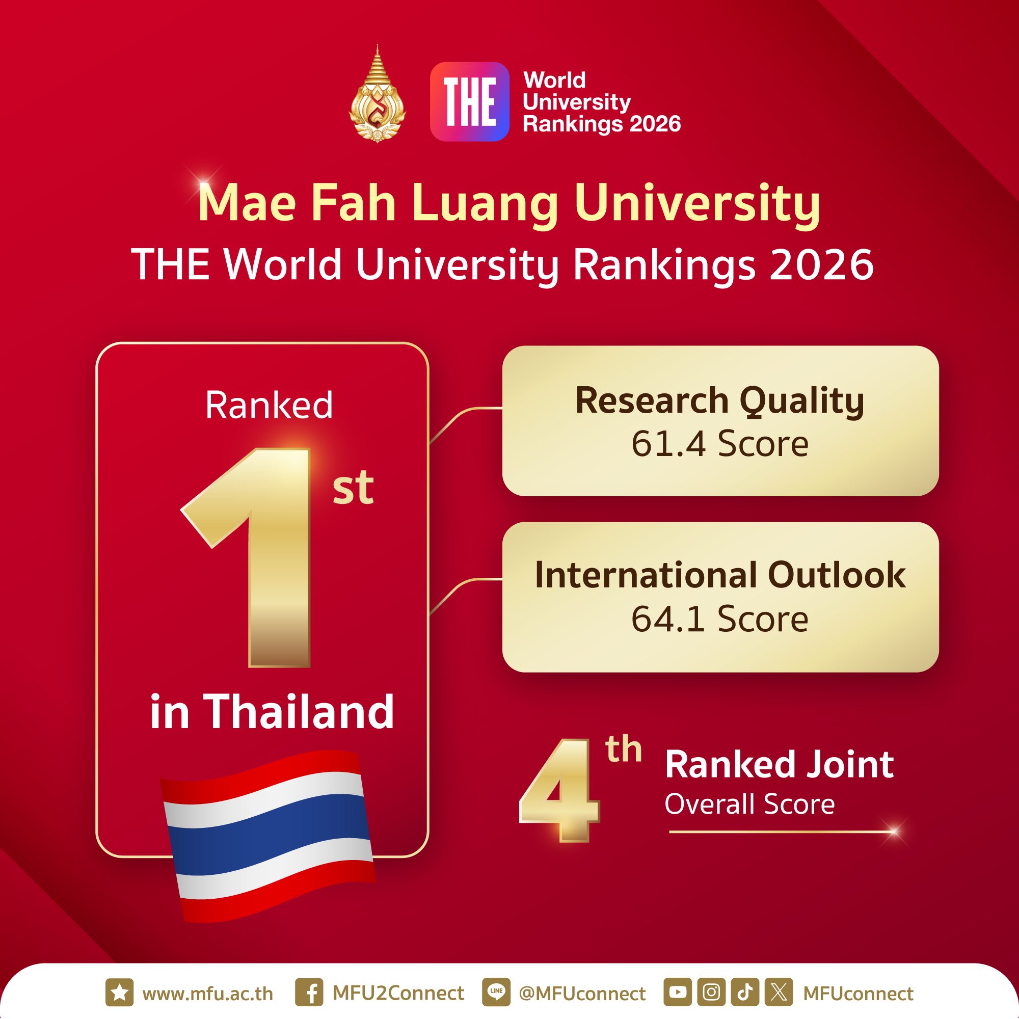 มฟล. ขยับขึ้นอันดับ 1 ด้าน Research Quality (คุณภาพงานวิจัย) และรักษาความเป็นที่ 1 ด้าน International Outlook (ความเป็นนานาชาติ)