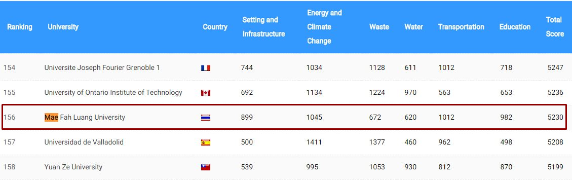 มฟล. ได้รับการจัดลำดับ ม.สีเขียว ลำดับที่ 156 จาก 619 แห่งทั่วโลก 