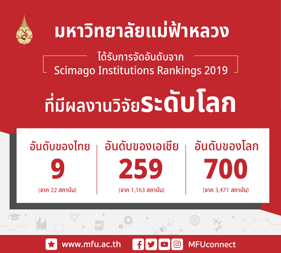 มฟล. ติด 1 ใน 10 มหาวิทยาลัยไทยที่มีผลงานวิจัยระดับนานาชาติ 7 ปีซ้อน