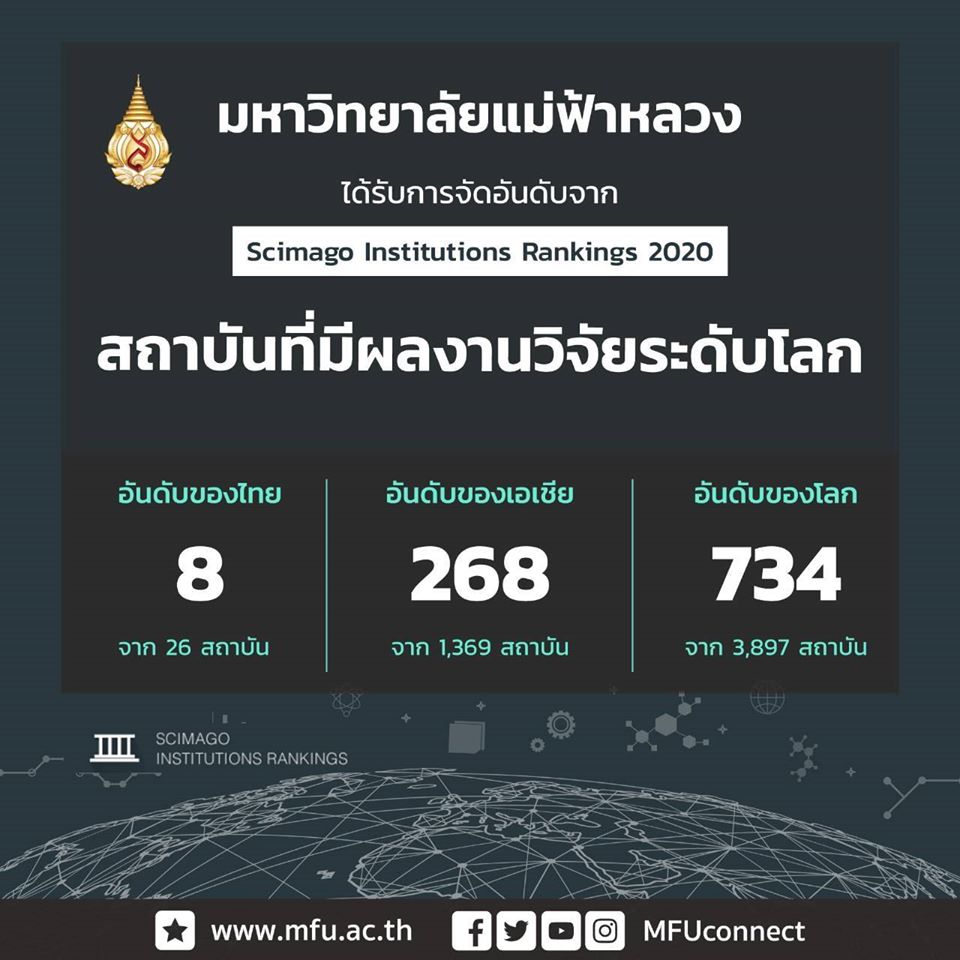 มฟล. ติด 1 ใน 10 มหาวิทยาลัยไทยที่มีผลงานวิจัยระดับนานาชาติ 8 ปีซ้อน (SIR 2020)